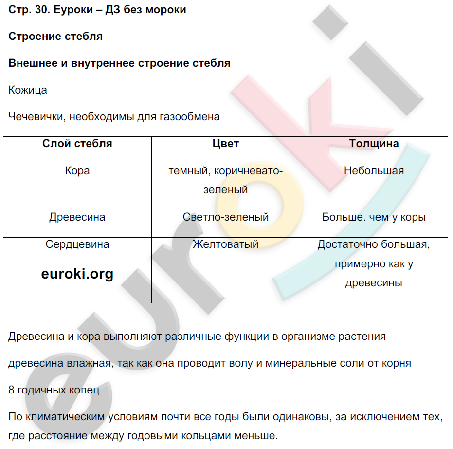 Тетрадь-практикум по биологии 5 класс Сухорукова, Кучменко Страница 30