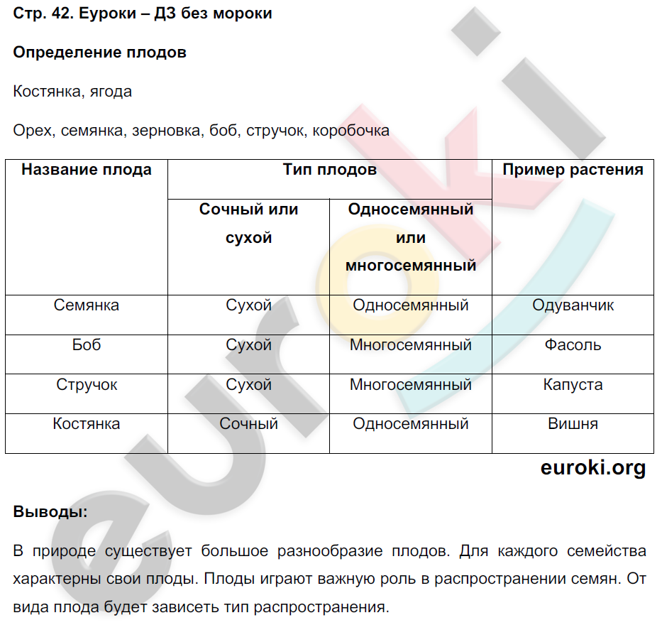 Тетрадь-практикум по биологии 5 класс Сухорукова, Кучменко Страница 42