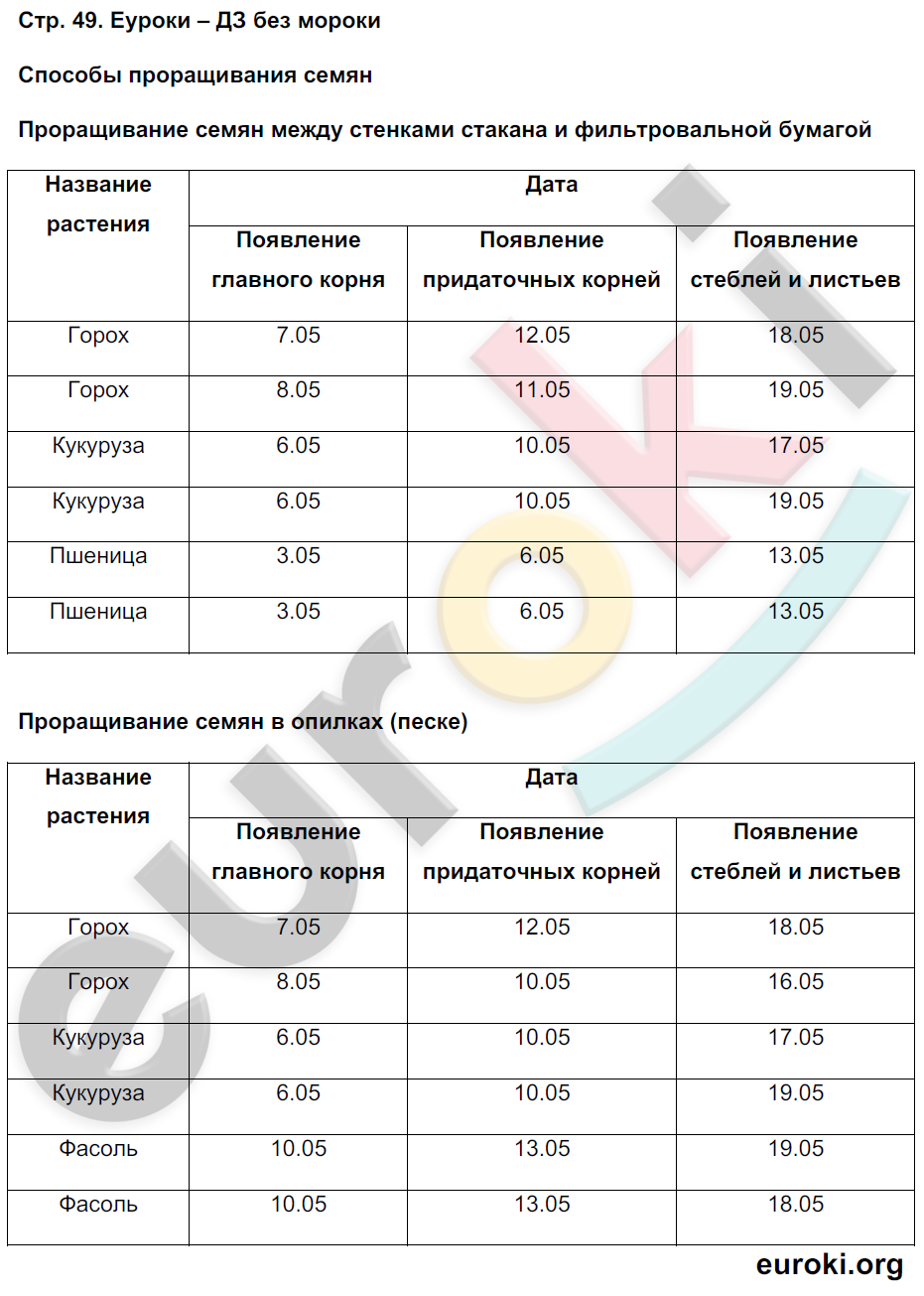 Тетрадь-практикум по биологии 5 класс Сухорукова, Кучменко Страница 49