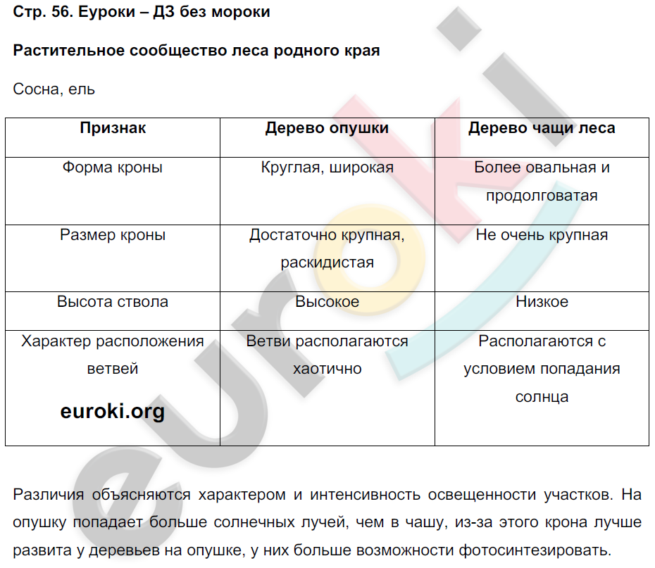 Тетрадь-практикум по биологии 5 класс Сухорукова, Кучменко Страница 56