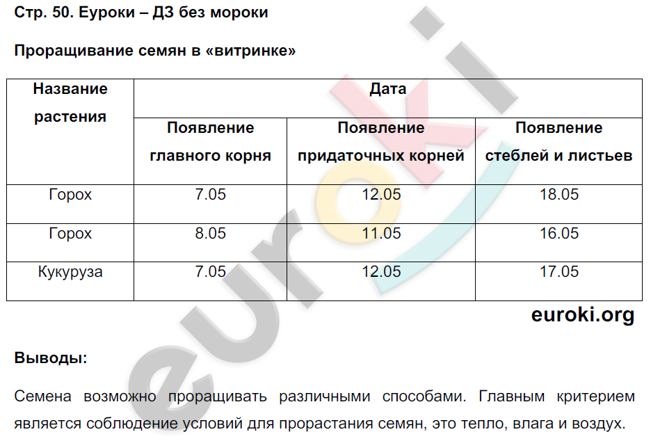 Тетрадь-практикум по биологии 6 класс Сухорукова, Кучменко Страница 50