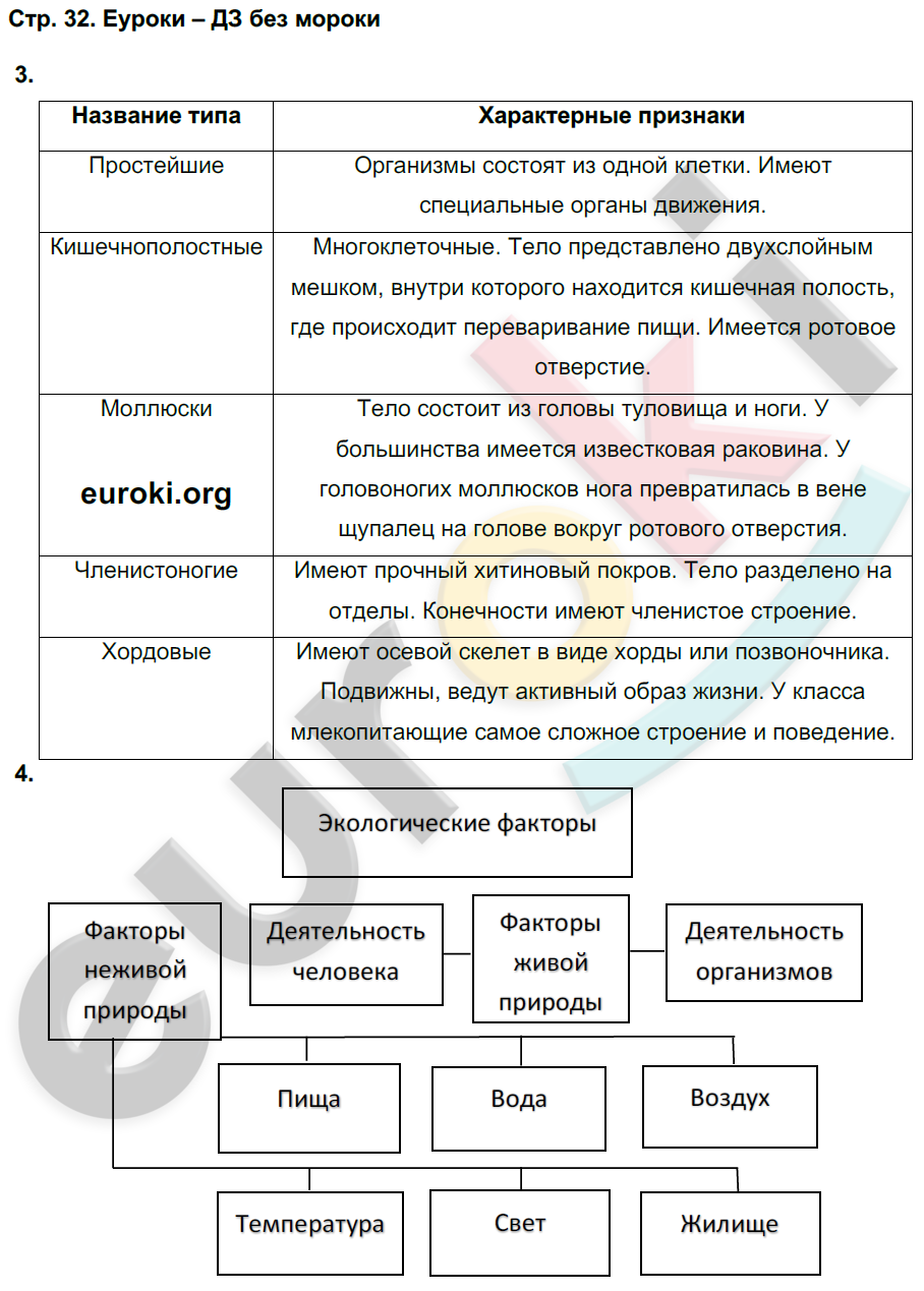 Биология 6 класс тетрадь 2023. Биология 6 класс тренажер 2 часть Сухорукова гдз. Таблица по биологии 6 класс Кучменко дары нового и старого света. Фактор окружающей среды и здоровья книга 8 класса Сухорукова.