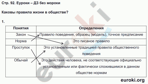 Рабочая тетрадь по обществознанию 5 класс Болотина, Мишина Страница 92