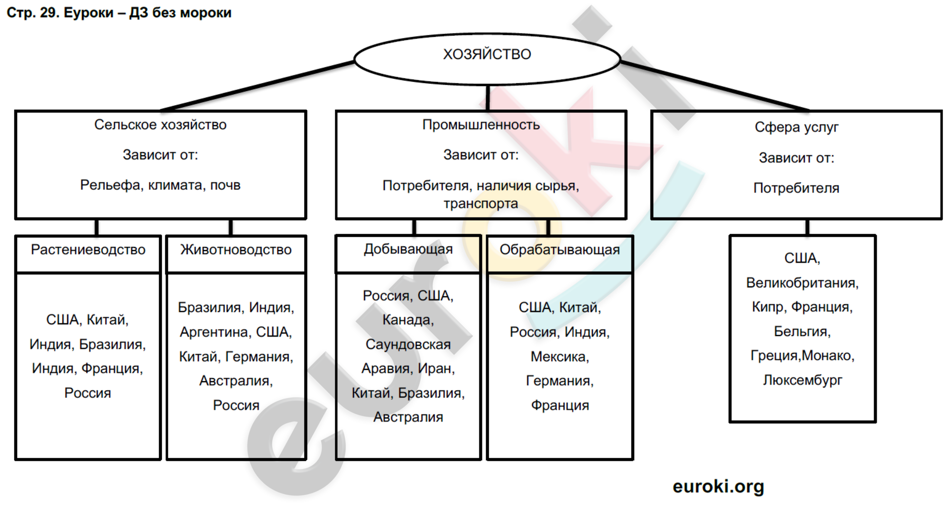 Тетрадь-практикум по географии 7 класс. ФГОС Ходова Страница 29