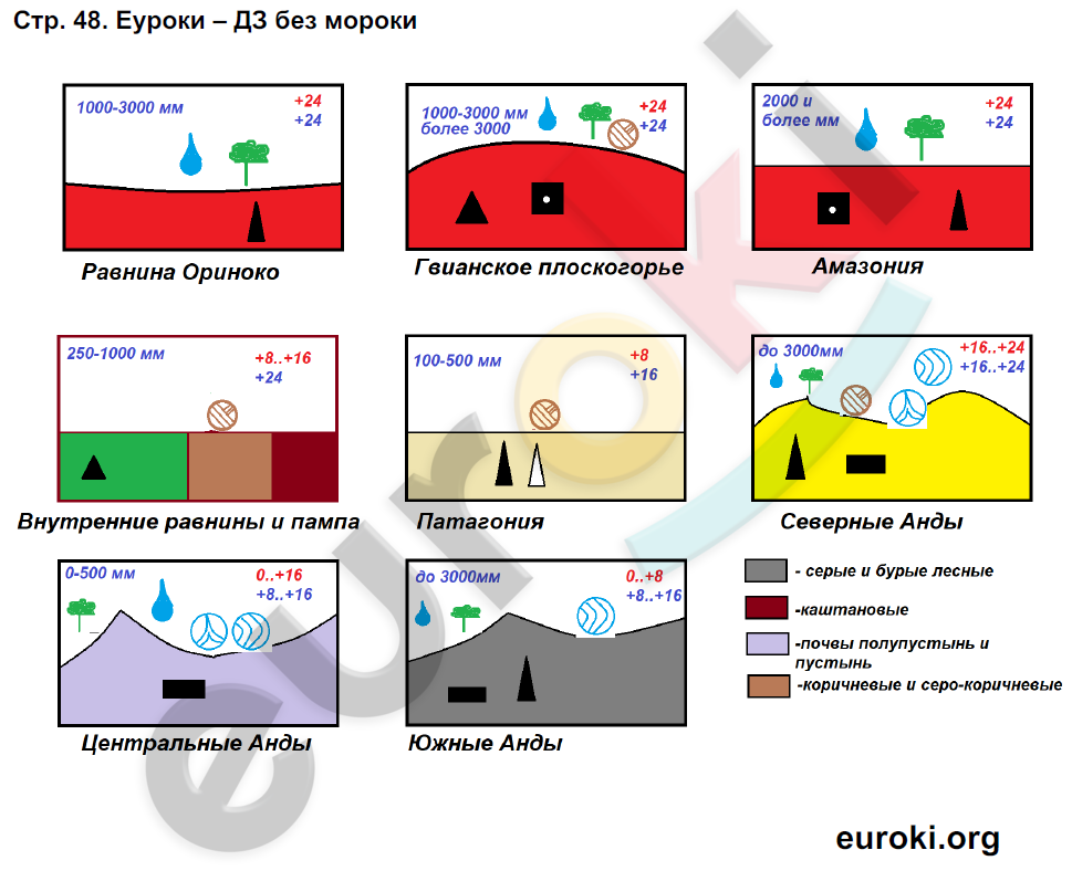 Тетрадь-практикум по географии 7 класс. ФГОС Ходова Страница 48
