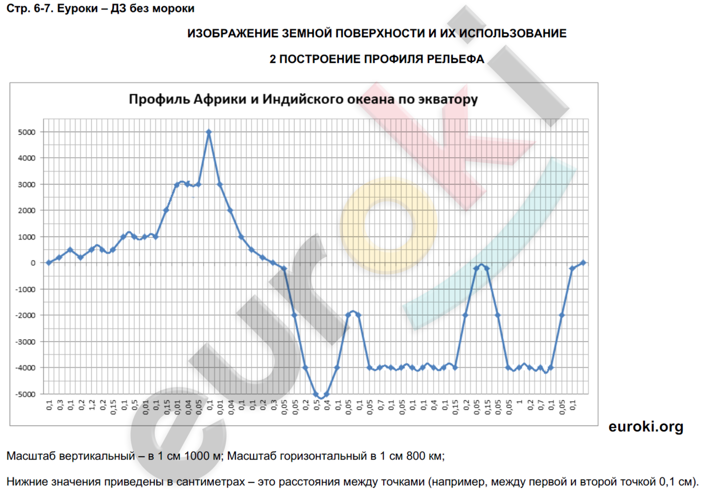 Тетрадь-практикум по географии 5 класс Котляр Страница 6