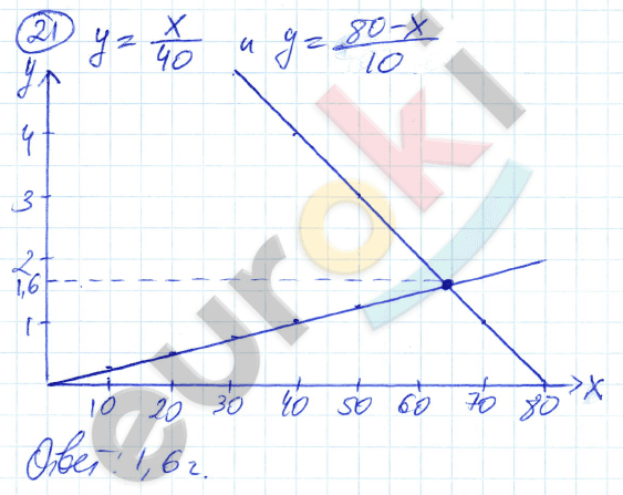 Дидактические материалы по алгебре 8 класс Евстафьева, Карп Задание 21