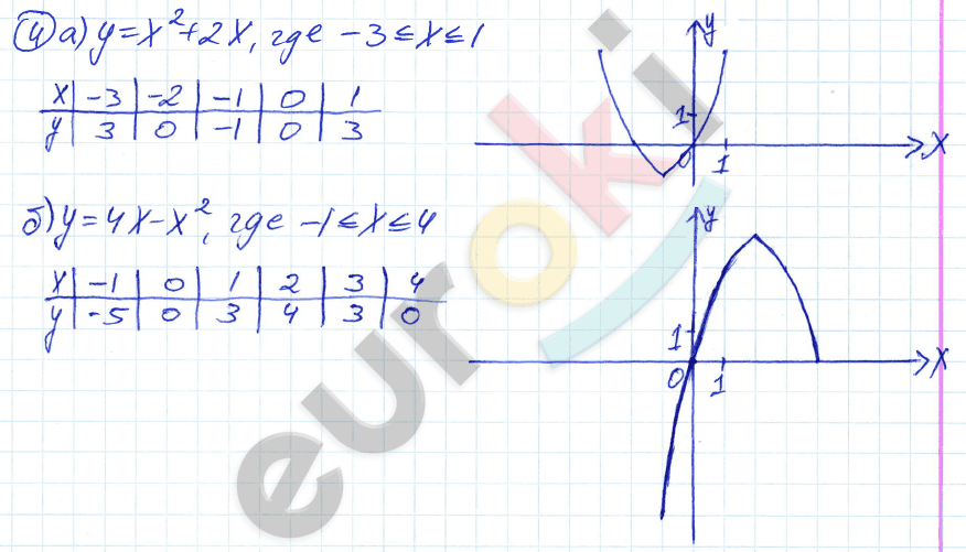 Дидактические материалы по алгебре 8 класс Евстафьева, Карп Задание 4
