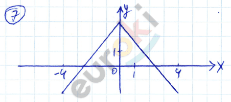 Дидактические материалы по алгебре 8 класс Евстафьева, Карп Задание 7