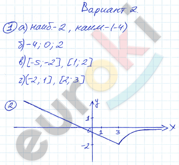 Дидактические материалы по алгебре 8 класс Евстафьева, Карп Вариант 2