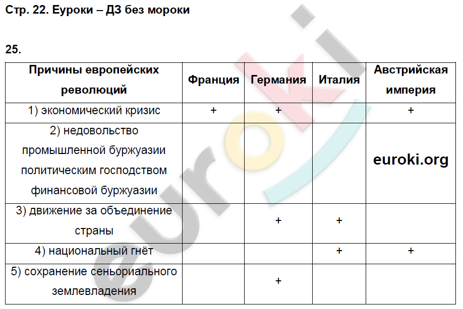 Рабочая тетрадь по истории Нового времени 8 класс. ФГОС Волкова, Пономарев. К учебнику Бурина, Митрофанова Страница 22