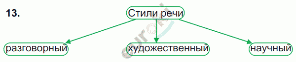 Русский язык 5 класс. Часть 1, 2. ФГОС Ладыженская, Баранов Задание 13