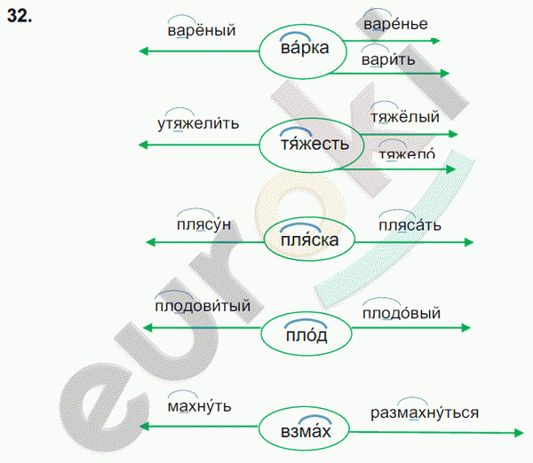 Русский язык 5 класс. Часть 1, 2. ФГОС Ладыженская, Баранов Задание 32