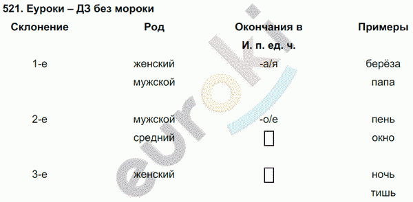 Русский язык 5 класс. Часть 1, 2. ФГОС Ладыженская, Баранов Задание 521