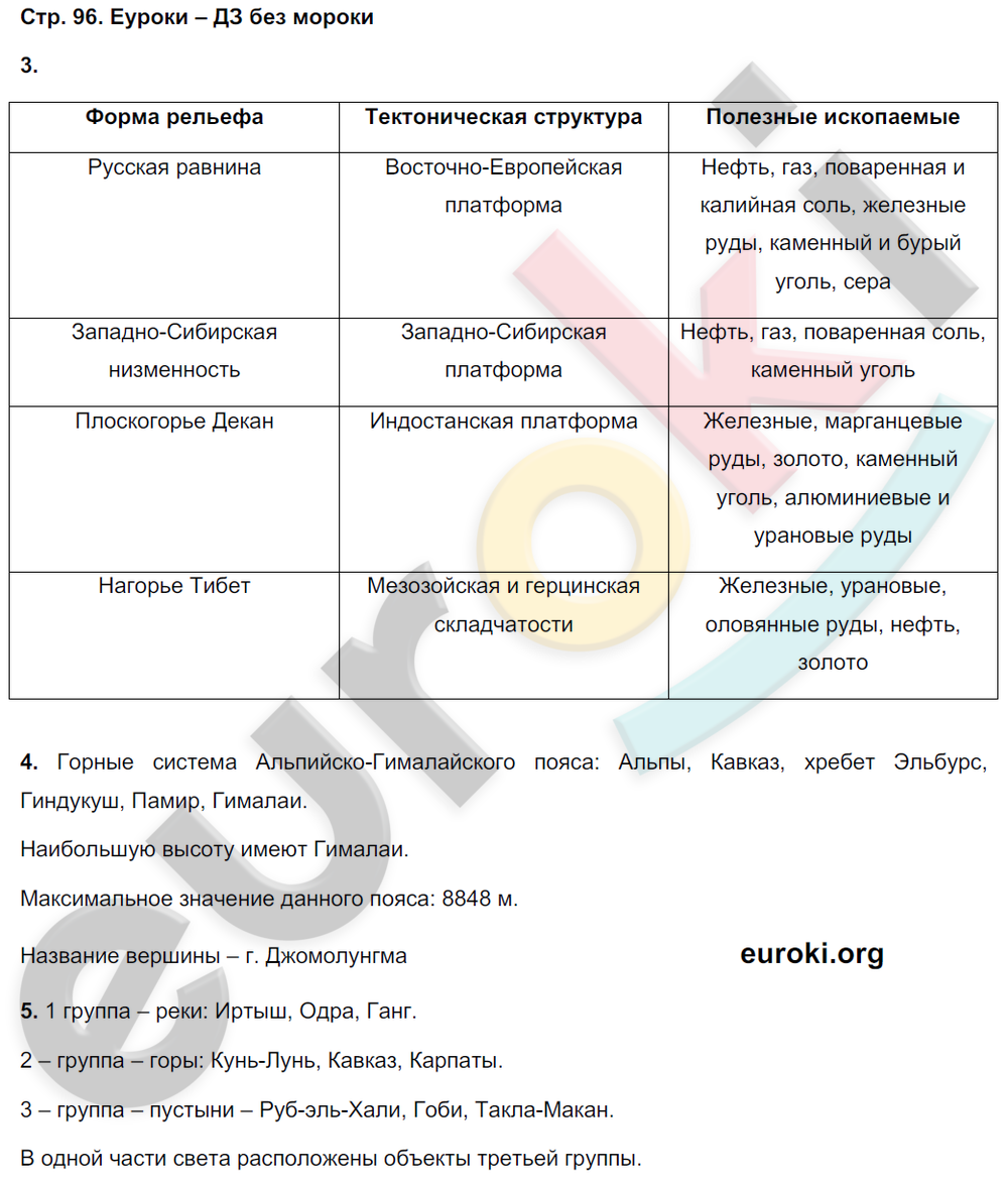 Тетрадь-тренажёр по географии 7 класс. ФГОС Котляр, Банников Страница 96