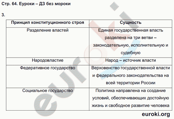 Рабочая тетрадь по обществознанию 9 класс. ФГОС Котова, Лискова Страница 64