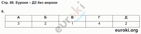 Рабочая тетрадь по обществознанию 9 класс. ФГОС Котова, Лискова Страница 66