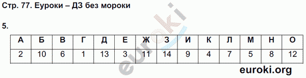 Рабочая тетрадь по обществознанию 9 класс. ФГОС Котова, Лискова Страница 77