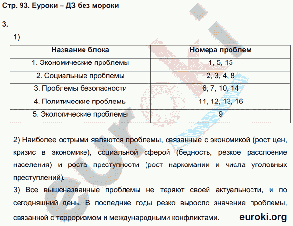 Рабочая тетрадь по обществознанию 9 класс. ФГОС Котова, Лискова Страница 93