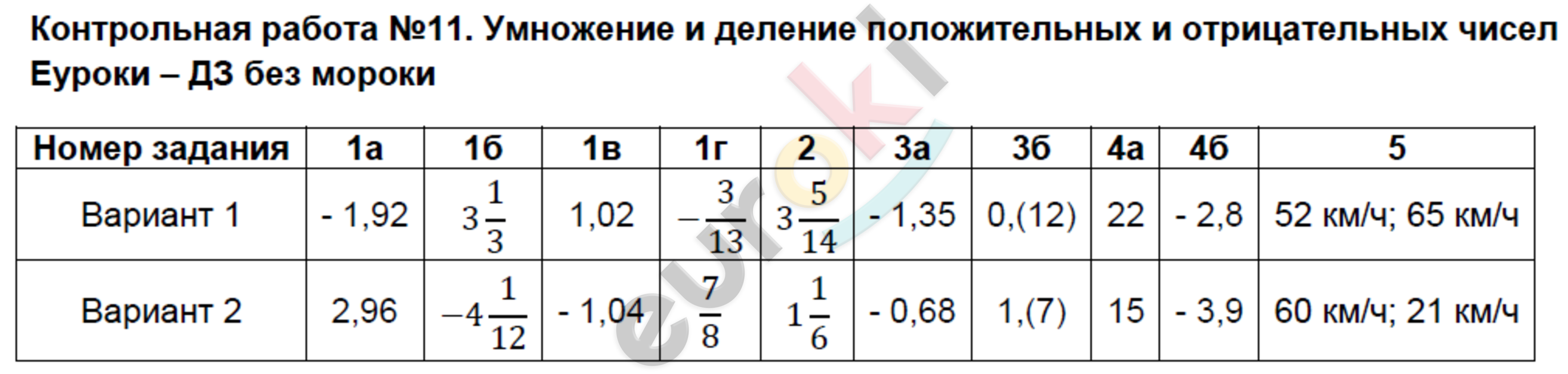 Контрольно-измерительные материалы (КИМ) по математике 6 класс Глазков, Ахременкова Задание chisel