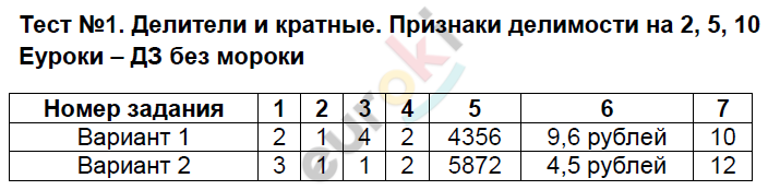 Контрольно-измерительные материалы (КИМ) по математике 6 класс Глазков, Ахременкова Задание 10