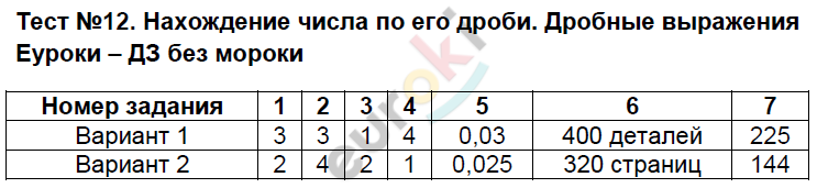 Контрольно-измерительные материалы (КИМ) по математике 6 класс Глазков, Ахременкова Задание vyrazheniya