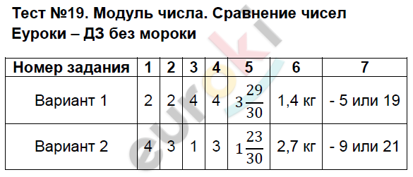 Контрольно-измерительные материалы (КИМ) по математике 6 класс Глазков, Ахременкова Задание chisel