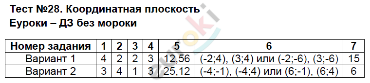 Контрольно-измерительные материалы (КИМ) по математике 6 класс Глазков, Ахременкова Задание ploskost