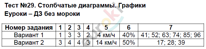 Контрольно-измерительные материалы (КИМ) по математике 6 класс Глазков, Ахременкова Задание grafiki