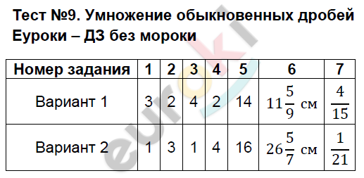 Контрольно-измерительные материалы (КИМ) по математике 6 класс Глазков, Ахременкова Задание drobey