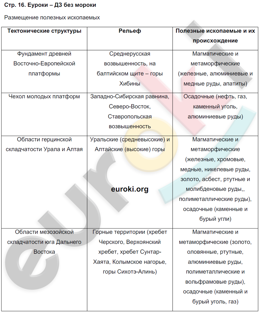 Тетрадь-практикум по географии 8 класс. ФГОС Ходова Страница 16