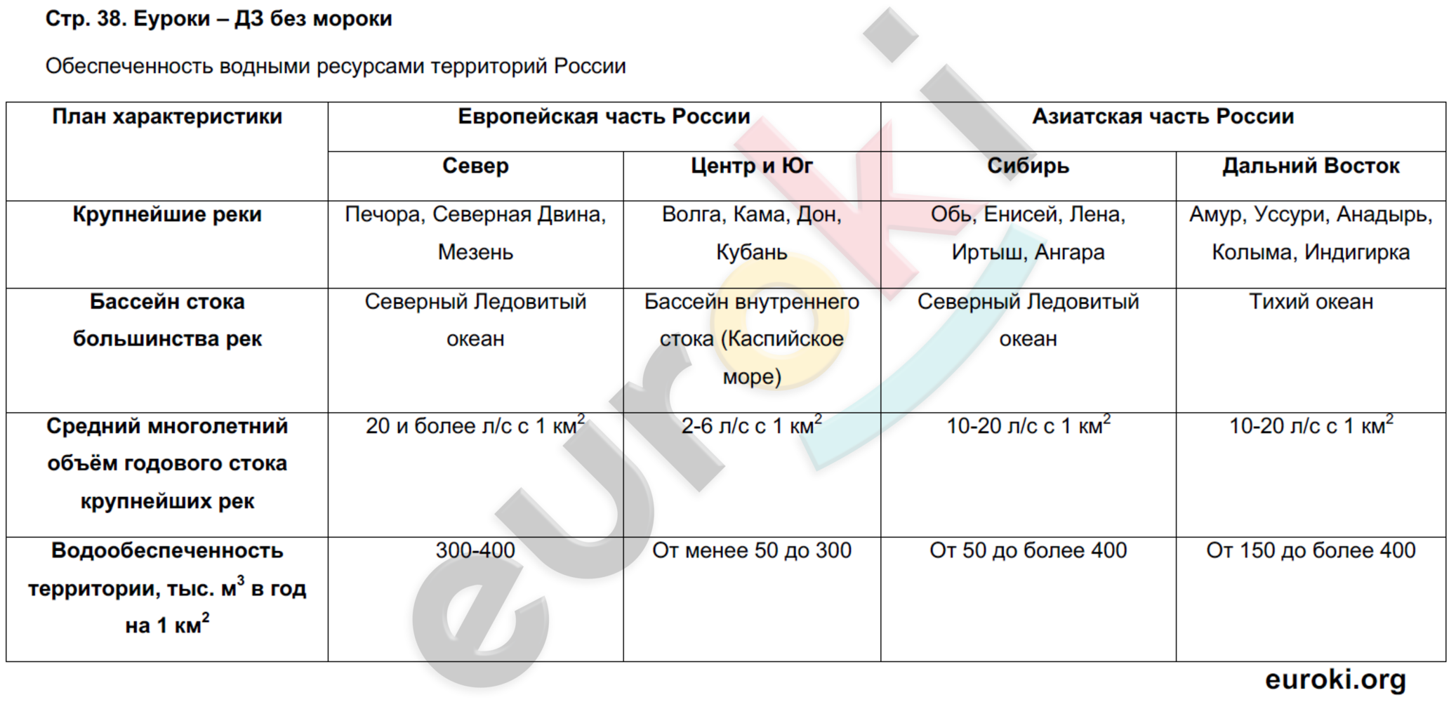 Тетрадь-практикум по географии 8 класс. ФГОС Ходова Страница 38