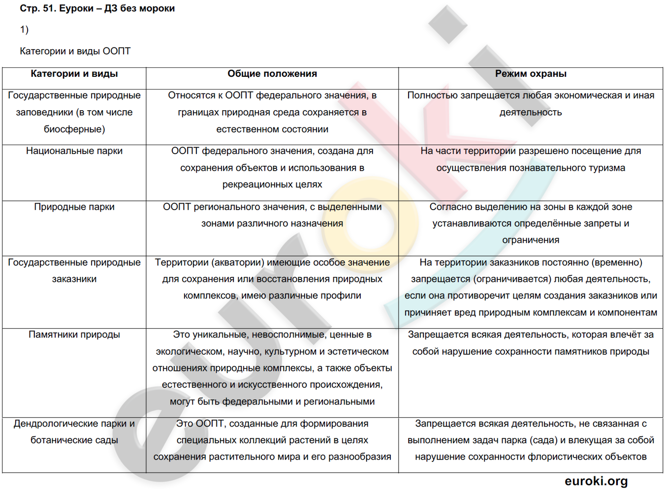 Тетрадь-практикум по географии 8 класс. ФГОС Ходова Страница 51