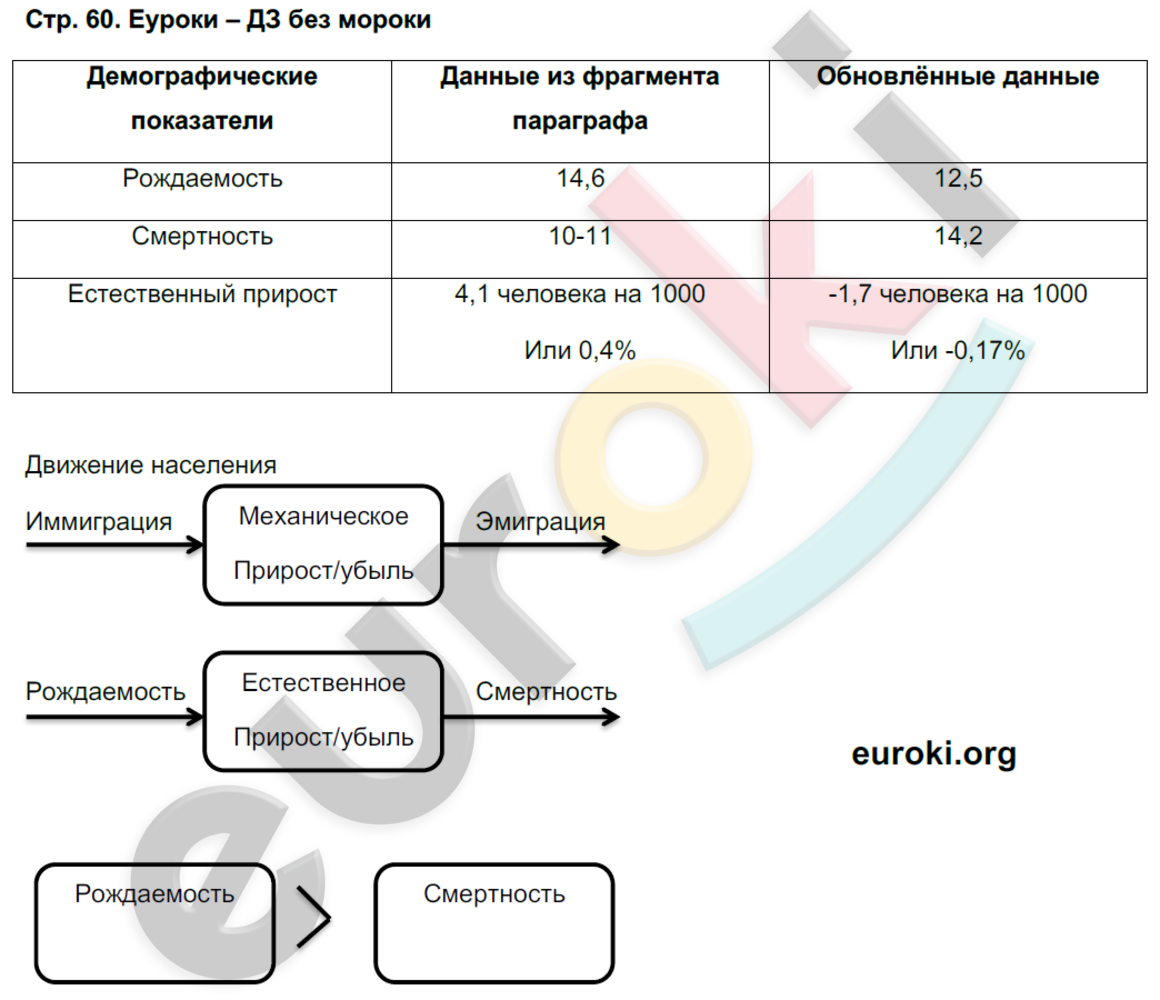 ГДЗ Тетрадь-практикум по географии 8 класс. ФГОС. Страница 60