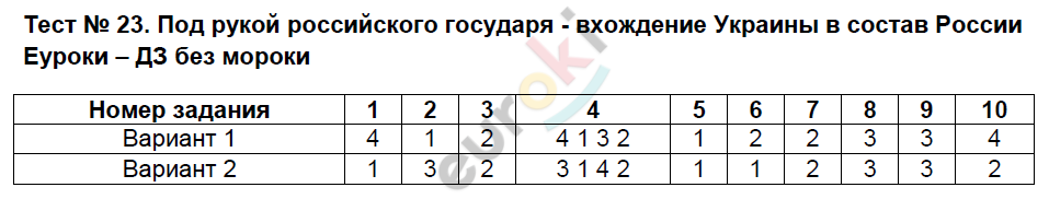 Тесты по истории России 7 класс Ворбьева Задание 23