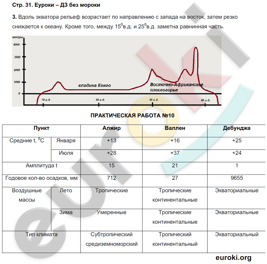 Рабочая тетрадь по географии 7 класс. ФГОС Баринова, Суслов Страница 31