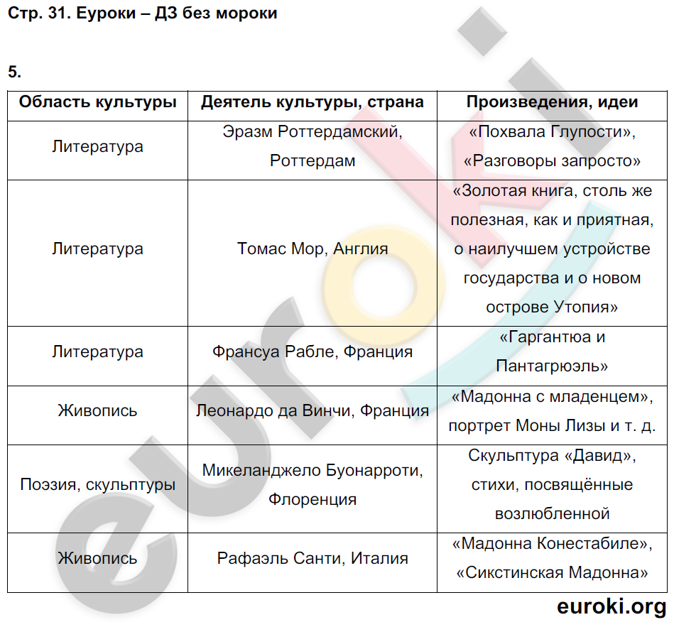 Рабочая тетрадь по истории Нового времени 7 класс. Часть 1, 2. ФГОС Юдовская, Ванюшкина Страница 31