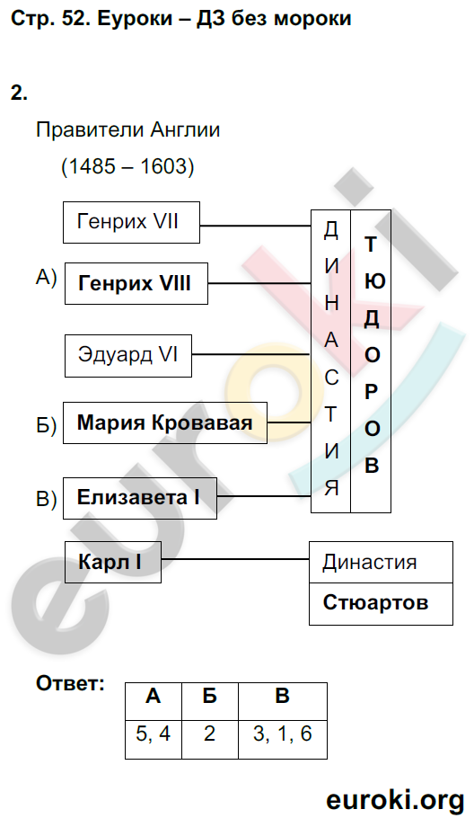 Рабочая тетрадь по истории Нового времени 7 класс. Часть 1, 2. ФГОС Юдовская, Ванюшкина Страница 52