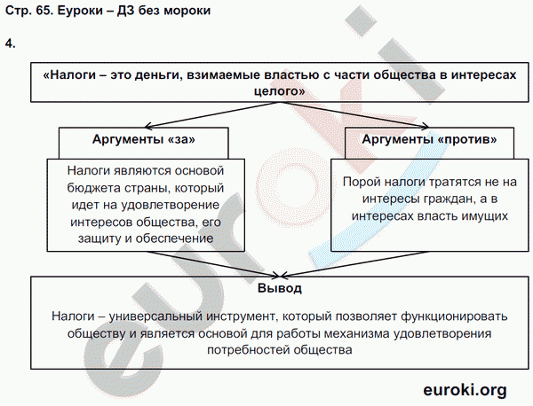 Рабочая тетрадь по обществознанию 7 класс. ФГОС Хромова, Кравченко, Певцова Страница 65