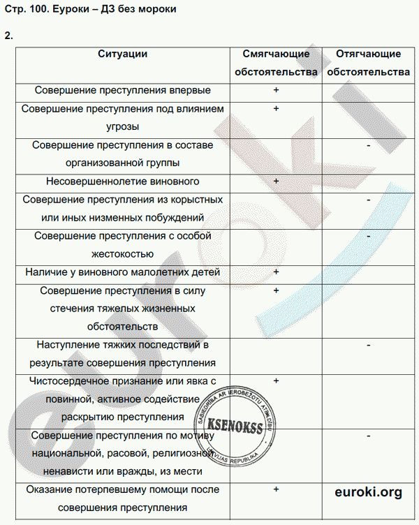 Рабочая тетрадь по обществознанию 9 класс Федорова, Никитин Страница 100