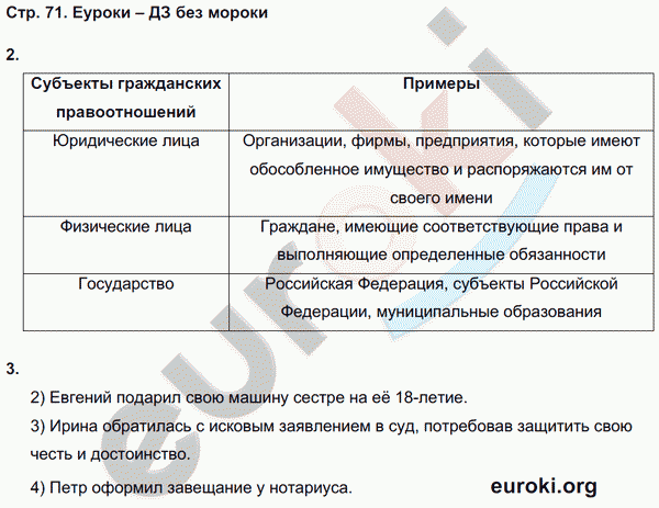 Рабочая тетрадь по обществознанию 9 класс Федорова, Никитин Страница 71