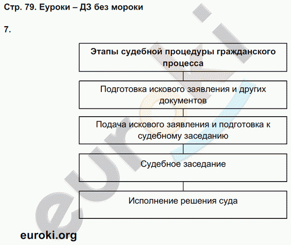 Рабочая тетрадь по обществознанию 9 класс Федорова, Никитин Страница 79