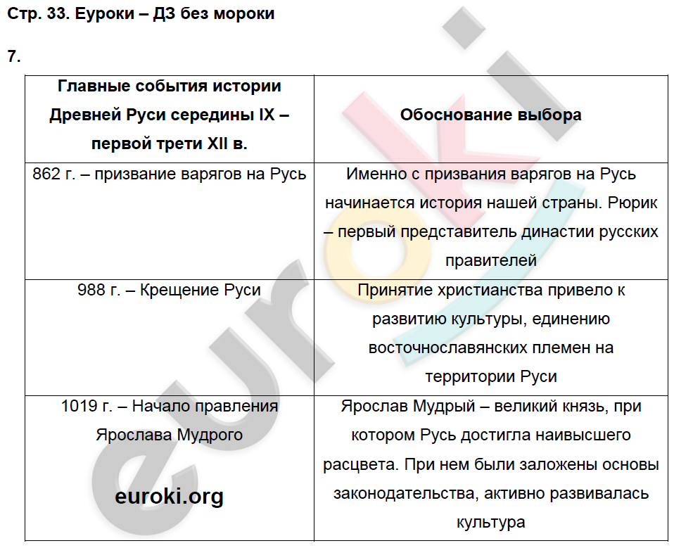 Рабочая тетрадь по истории России 6 класс Баранов Страница 33