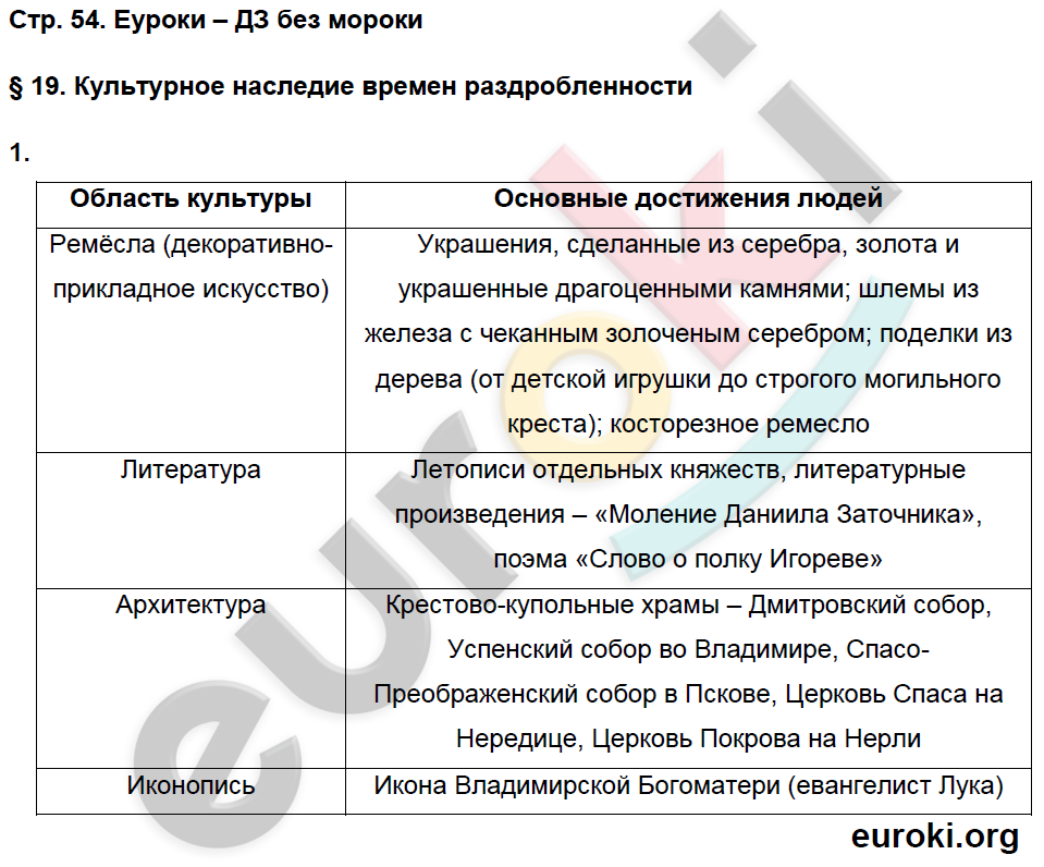 Рабочая тетрадь по истории России 6 класс Баранов Страница 54