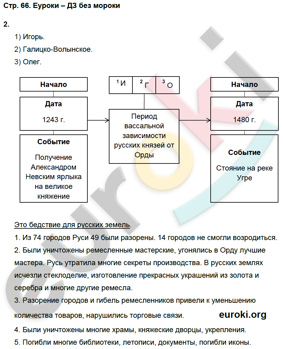 Рабочая тетрадь по истории России 6 класс Баранов Страница 66