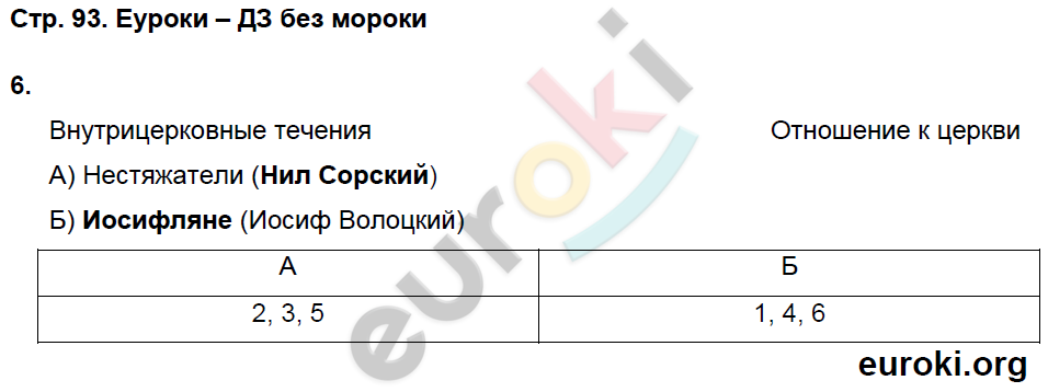 Рабочая тетрадь по истории России 6 класс Баранов Страница 93