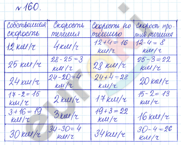 Математика 5 класс. Задачник Бунимович, Кузнецова Задание 160