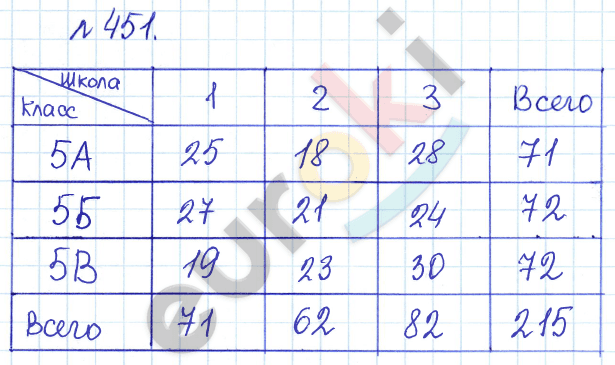 Математика 5 класс. Задачник Бунимович, Кузнецова Задание 451