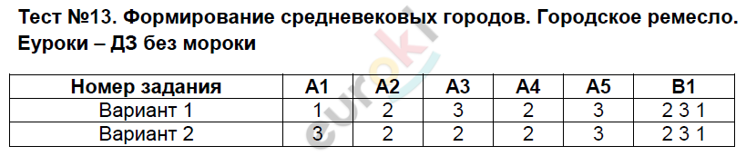 Контрольно-измерительные материалы (КИМ) по истории Средних веков 6 класс Чернова Задание remeslo