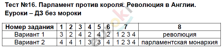 Тесты по истории англии